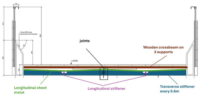 principe passerelle Z anglais