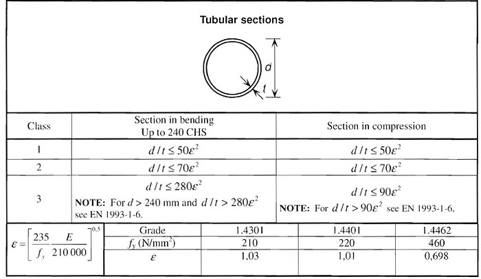 EN1-4 CLASSIFICATION