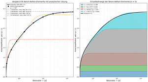 Creep Curve, Rheological Model, Time-Dependent Strain State